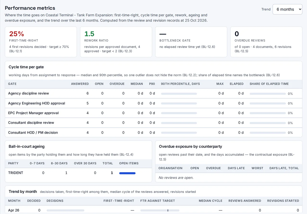 Performance metrics on review turnaround and workload.